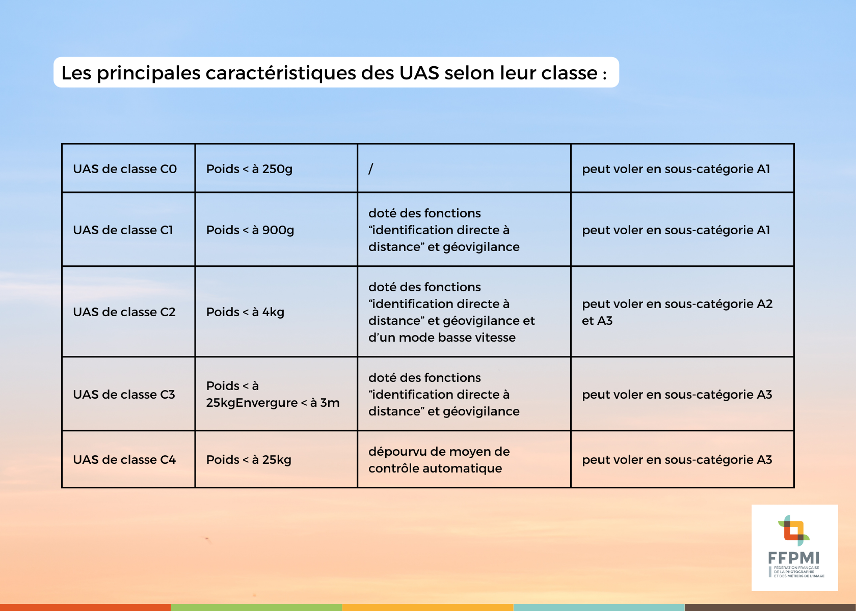 Drones catégories