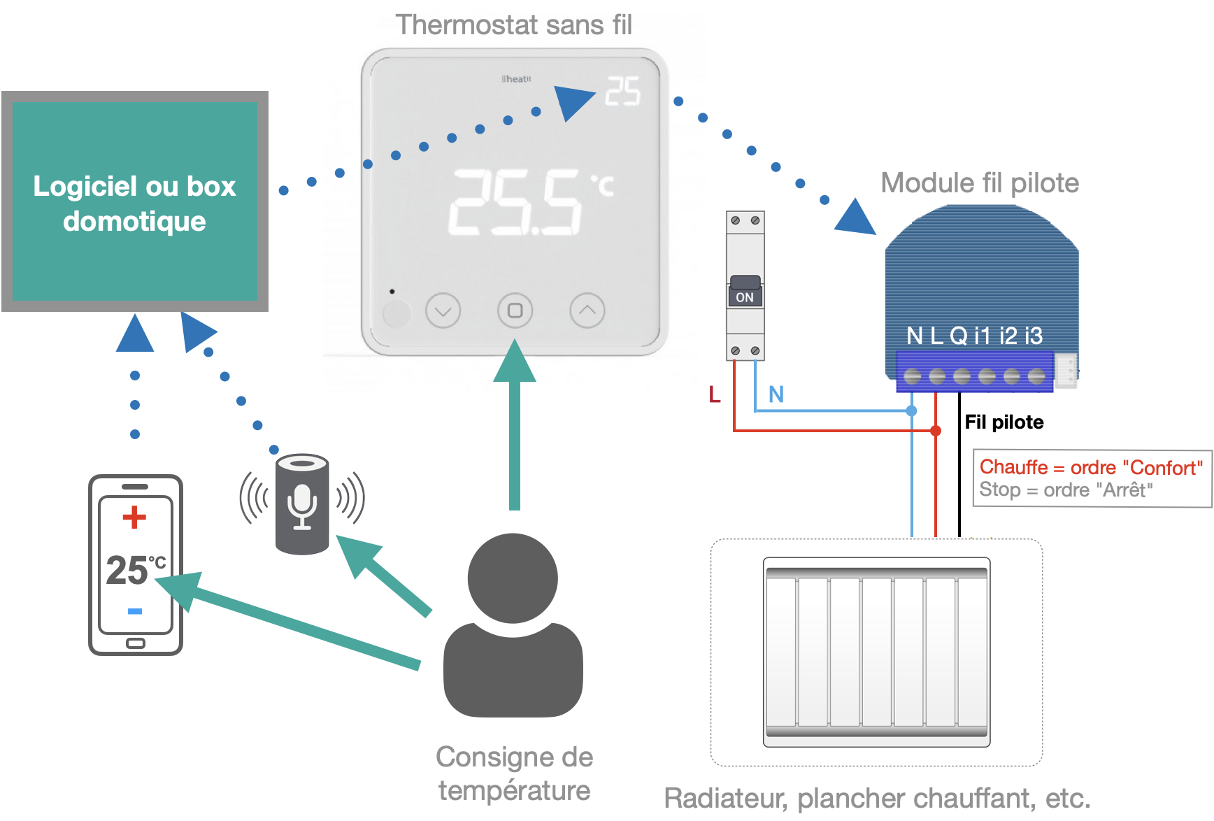 Thermostat compatible avec radiateur électrique