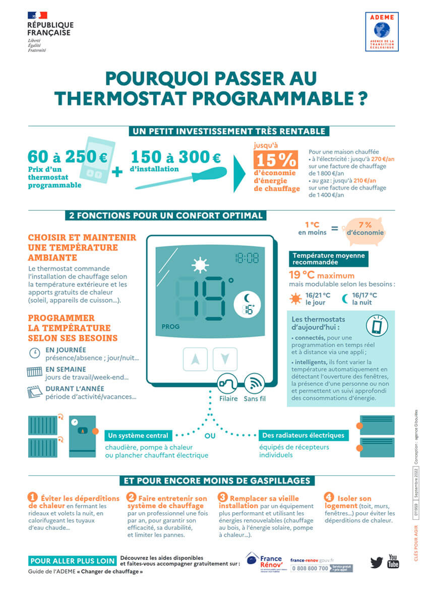 Pourquoi passer au thermostat connecté pour radiateur électrique d'après l'ADEME